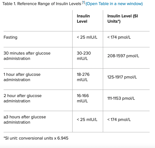 BloodInsulinLevels