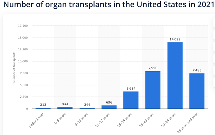 Transplants