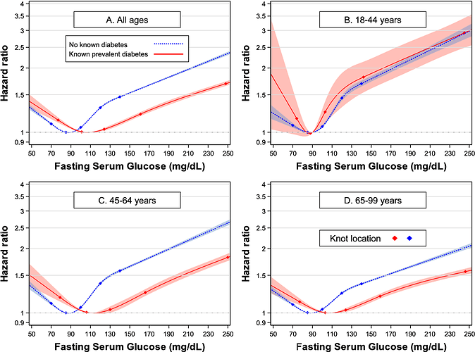 fastingGlucoseAgeGroups