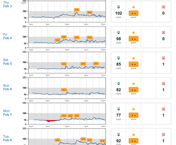 Libre CGM values