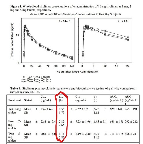 Sirolimus tablet pharmacokinetics