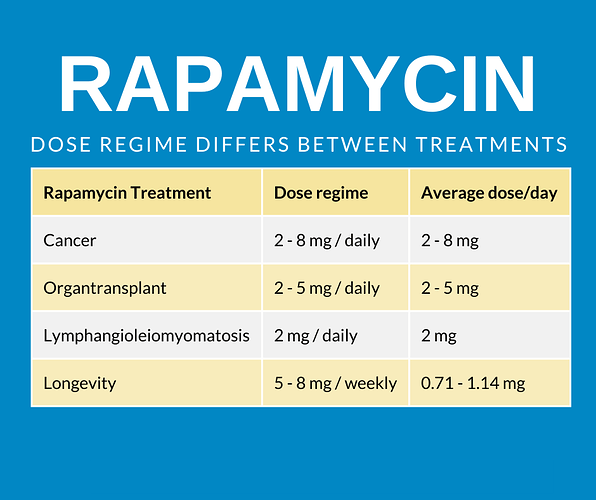 Dose regimes treatments (2)