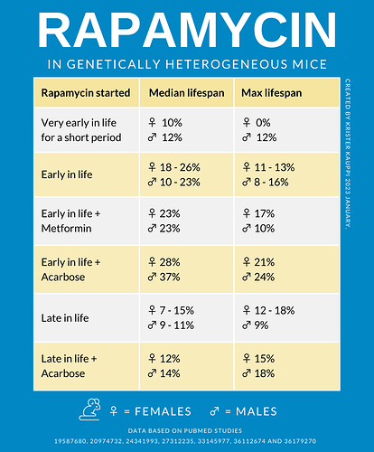 Rapamycin and Longevity in mices