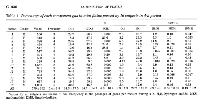 flatusgases