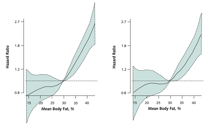 AgeAdjustedAllCauseMortalityFat