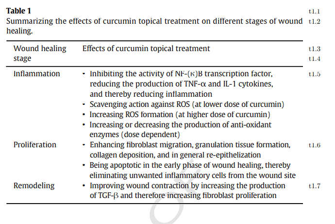 topical curcumin