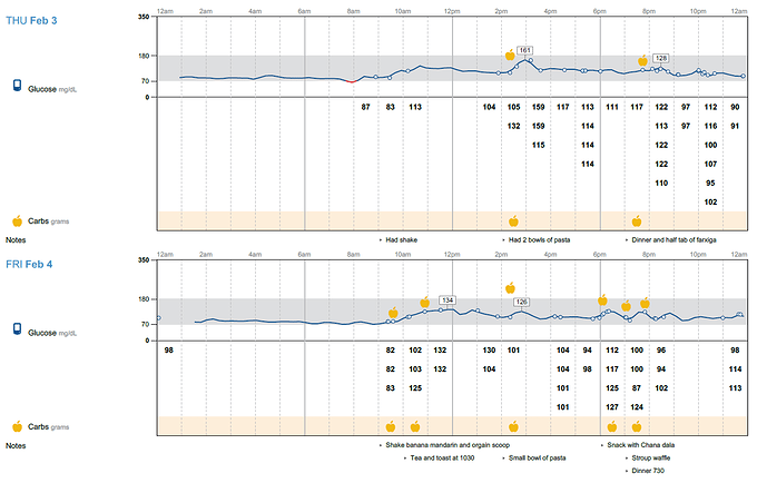 Libre CGM prevalues