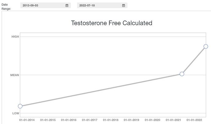 T free over time