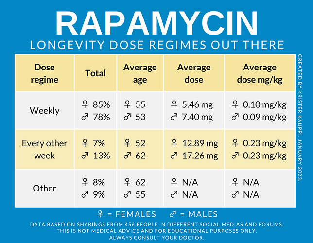 Longevity dose regime V3 (2)