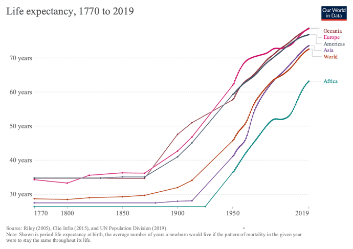 life-expectancy-65c3bd04b86f700bdb90313a3d47c99b_v30_850x600