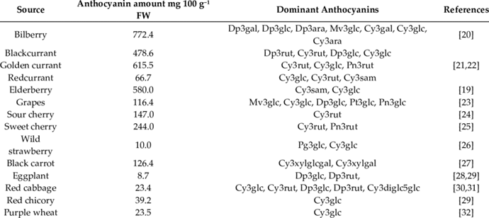 Maximum-amount-of-anthocyanins-mg-100-g-1-of-fresh-weight-FW-in-fruits-and