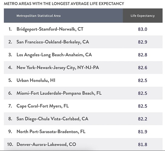 BestCitiesLifeExpectancy