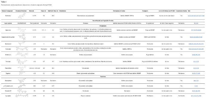 PCSK9Dietary2