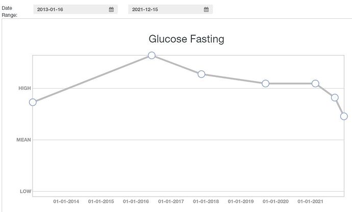 fasting glucose