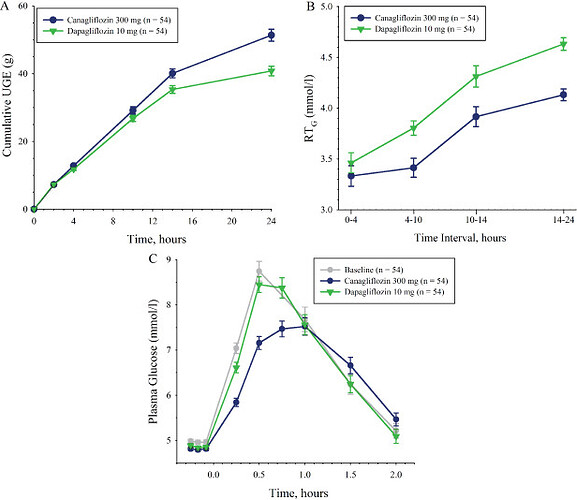 canagliflozin-300mg-versus-dapagliflozin-10mg-on-A