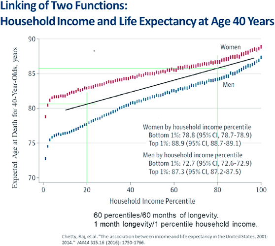 Life-expectancy-at-age-40-associated-with-household-income-at-age-40-Chetty-et-al
