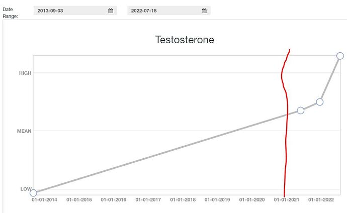 T over time