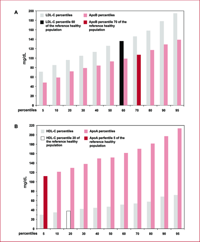 A-Comparison-between-the-increasing-percentiles-of-LDL-C-with-those-of-ApoB-in-a-sample