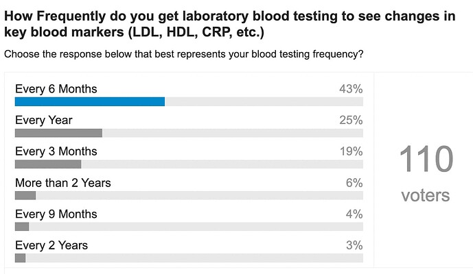 BloodTestFrequency