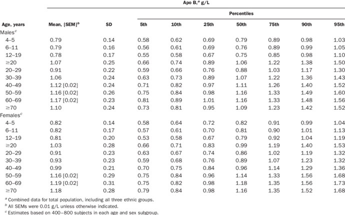 Serum-apo-B-concentrations-in-persons-ages-4-years-by-sex-and-age-means-and-selected