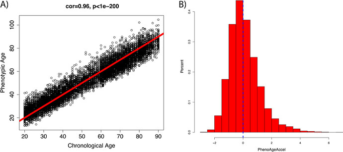 levine phenoage