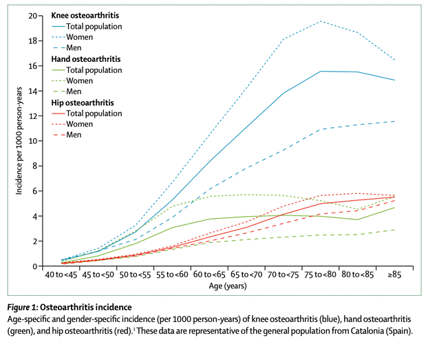 OsteoarthritisAge