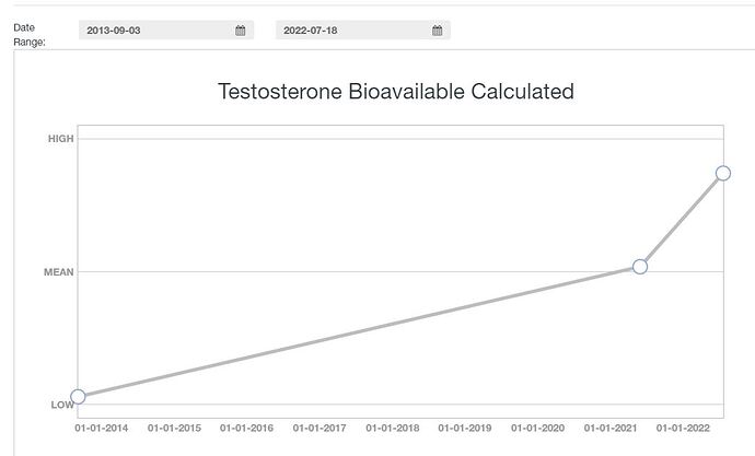 T bio over time