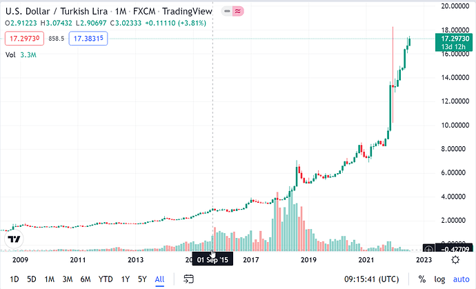 USDTRY Chart