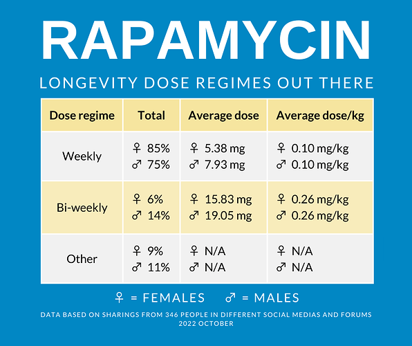 Longevity dose regime V2