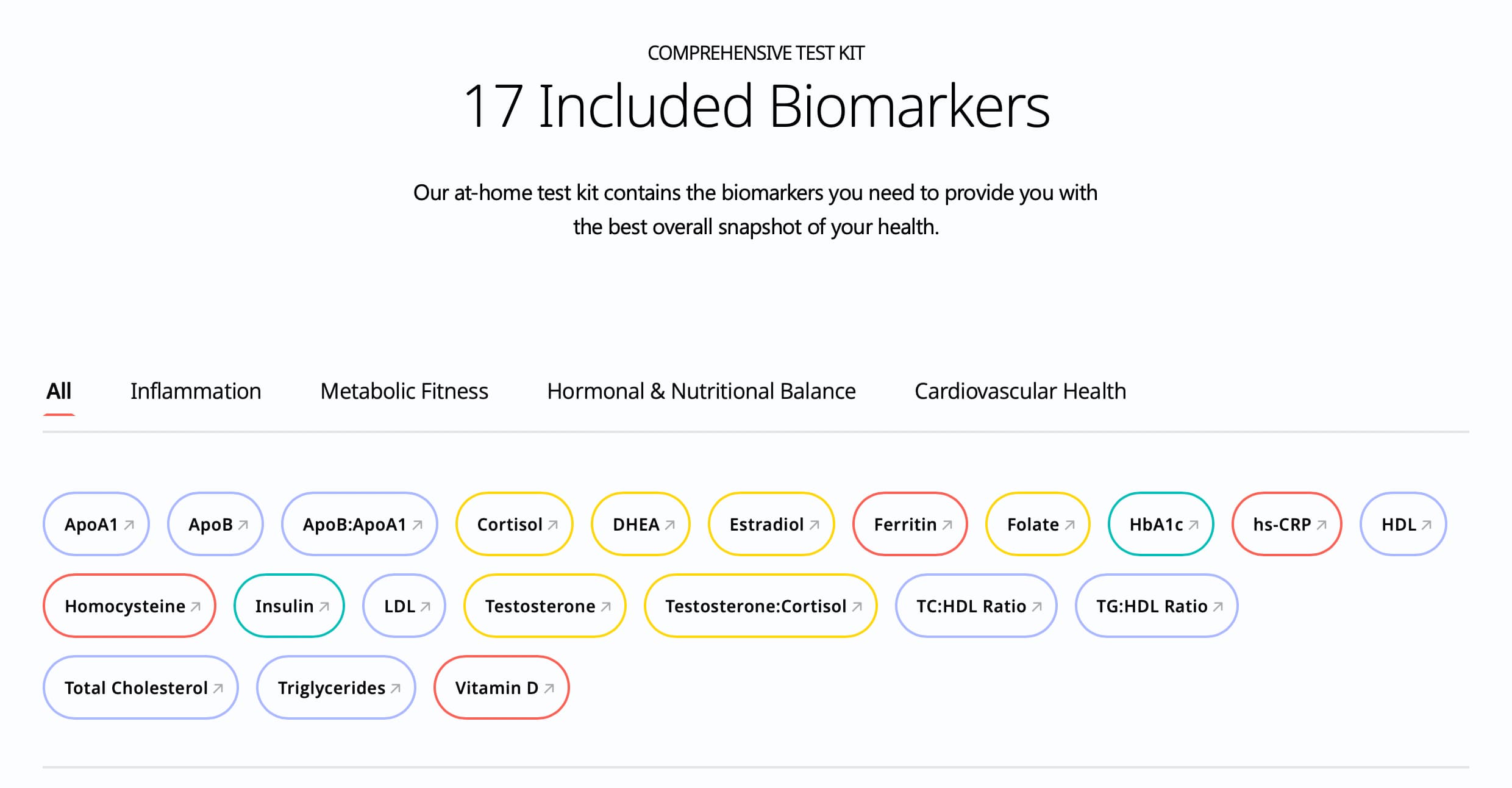 At-Home Testosterone Test - Advanced At Home Blood Testing