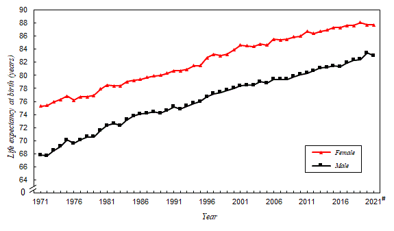 The life expectancies at birth for both sexes have steadily increased during the past 51 years, from 67.8 years for males and 75.3 years for females in 1971 to 83.0 years and 87.7 years respectively in 2021.