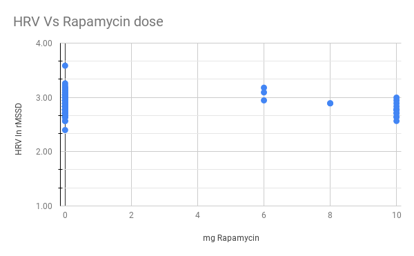 HRV Vs Rapamycin dose