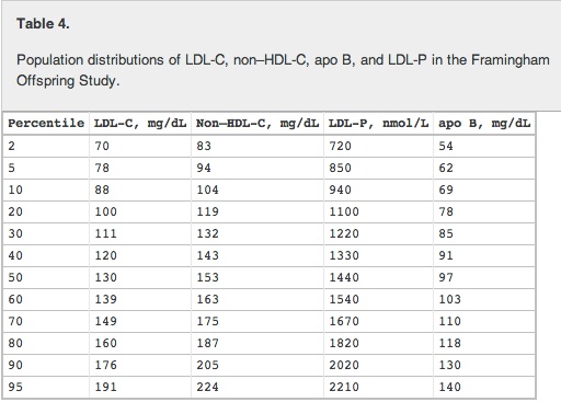 framinghampercentiles