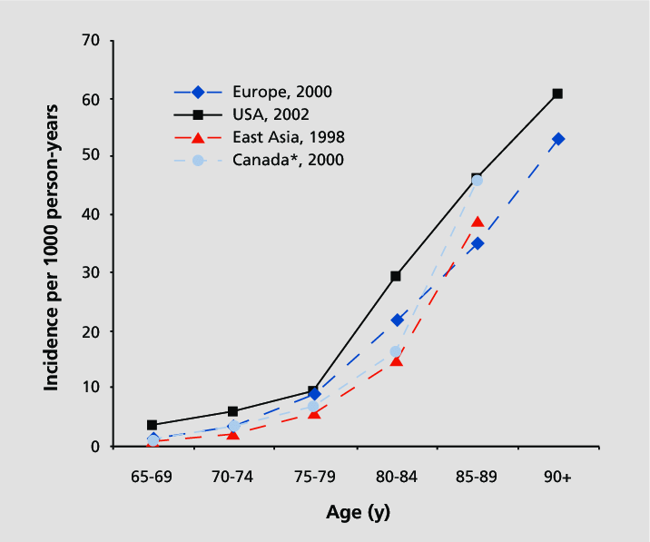 Age-specific-incidence-of-Alzheimers-disease-per-1000-personyears-across-continents