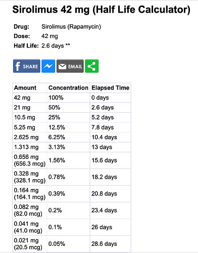 Sirolimus Half Life