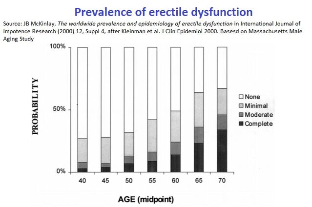 pevalence_of_erectile_dysfunction_at_different_ages