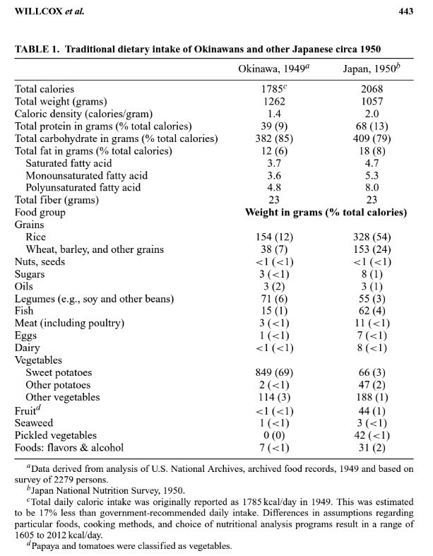 okinawanDiet