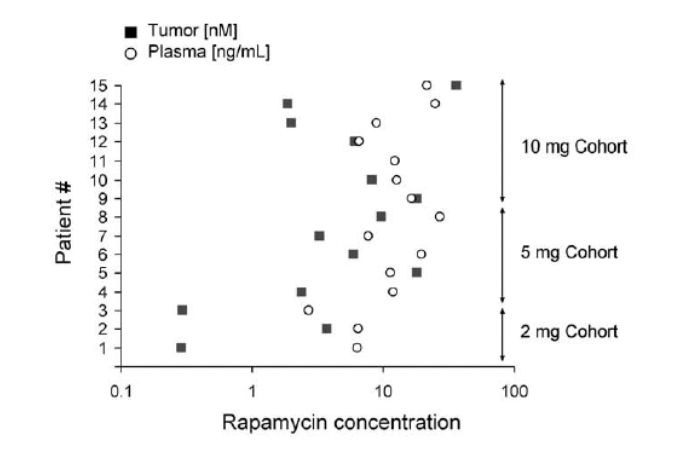 RapamycinLevelsTumors