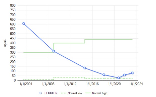 rn ferritin