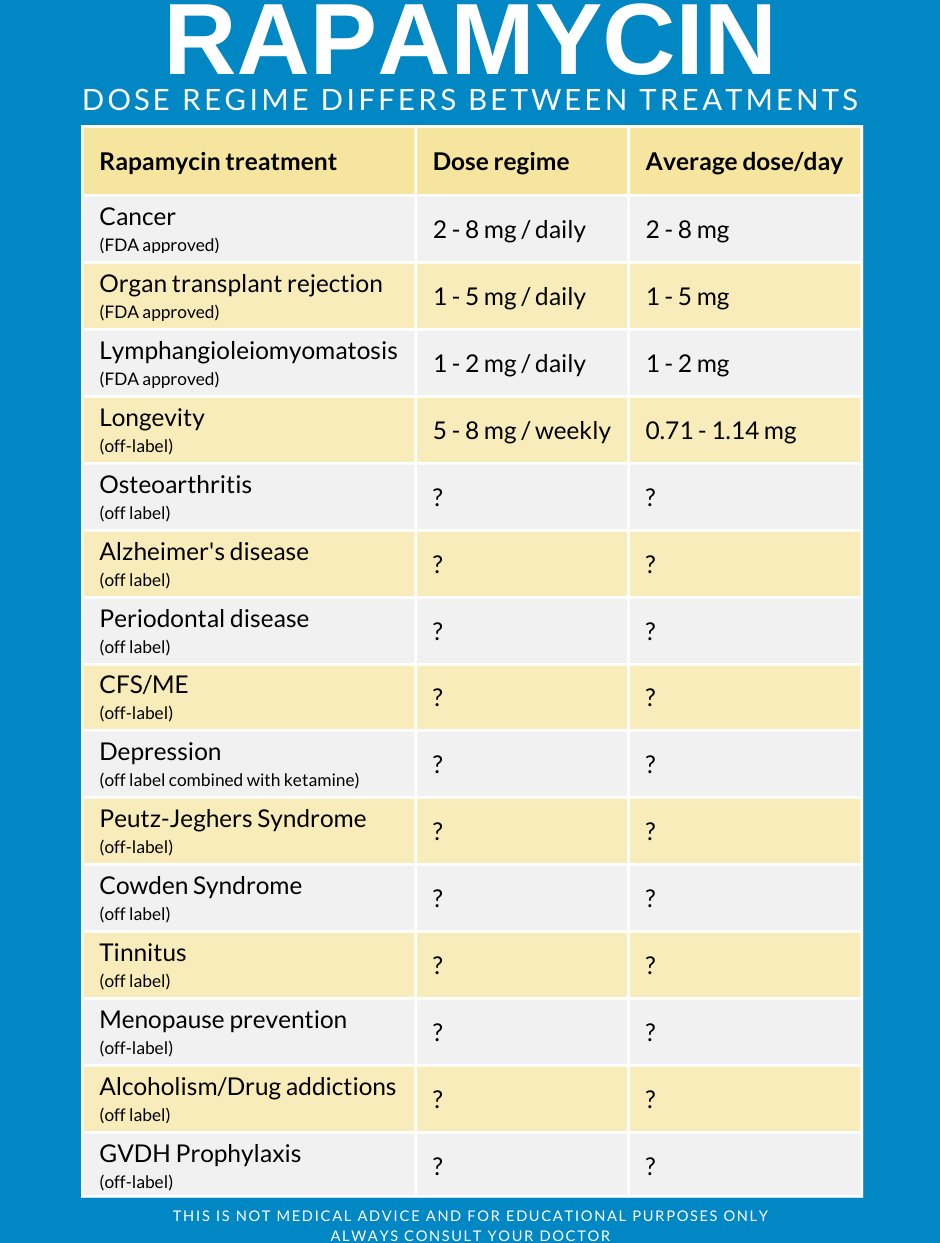 Rapamycin treatments and dose regime? - Rapamycin Longevity News