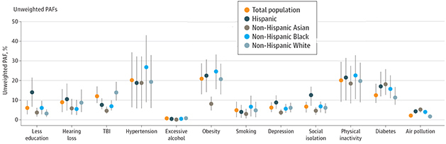 07.14_Lee-Dementia_risk_factor_PAFs_in_US_0