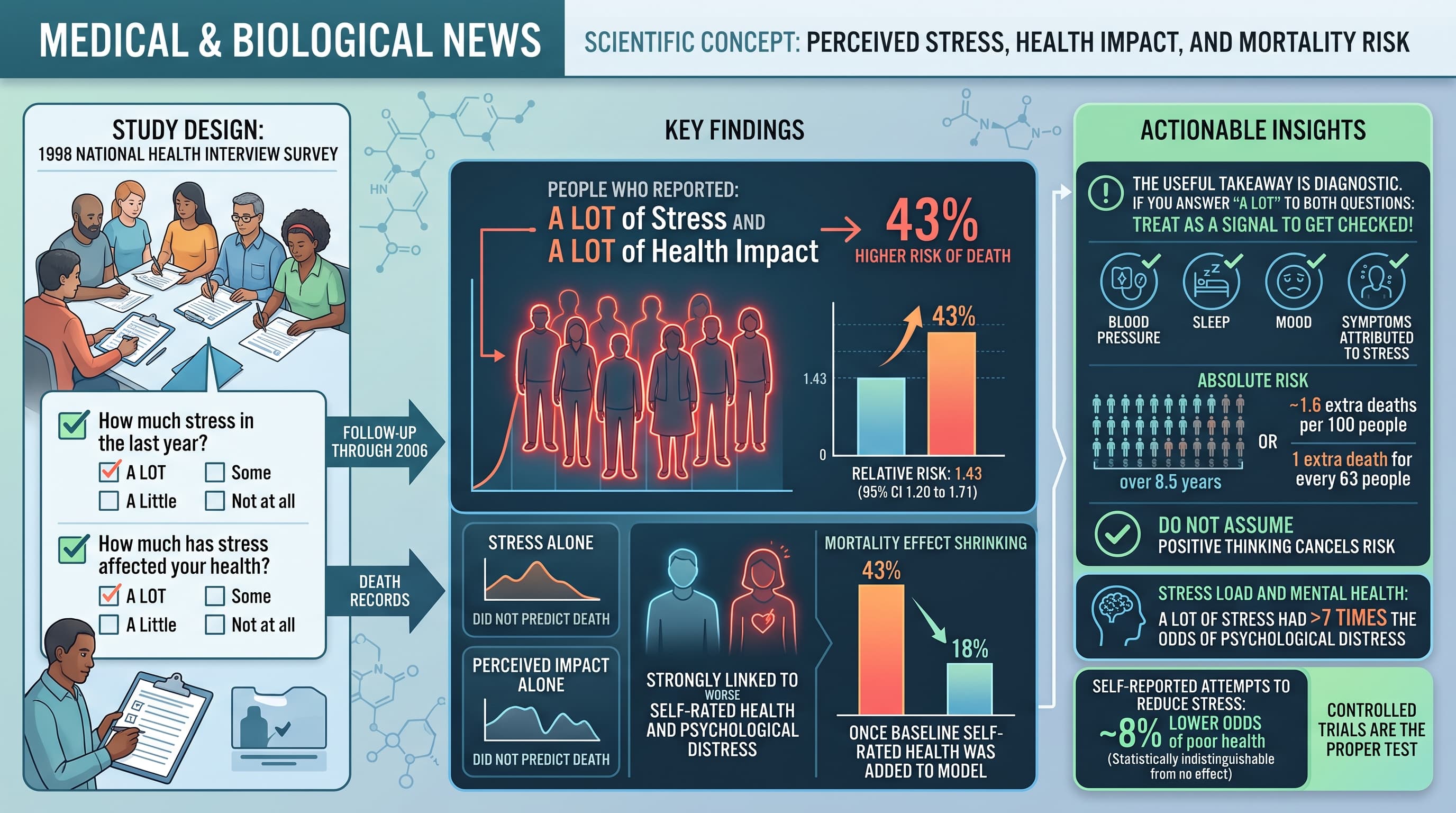 Stress Mortality