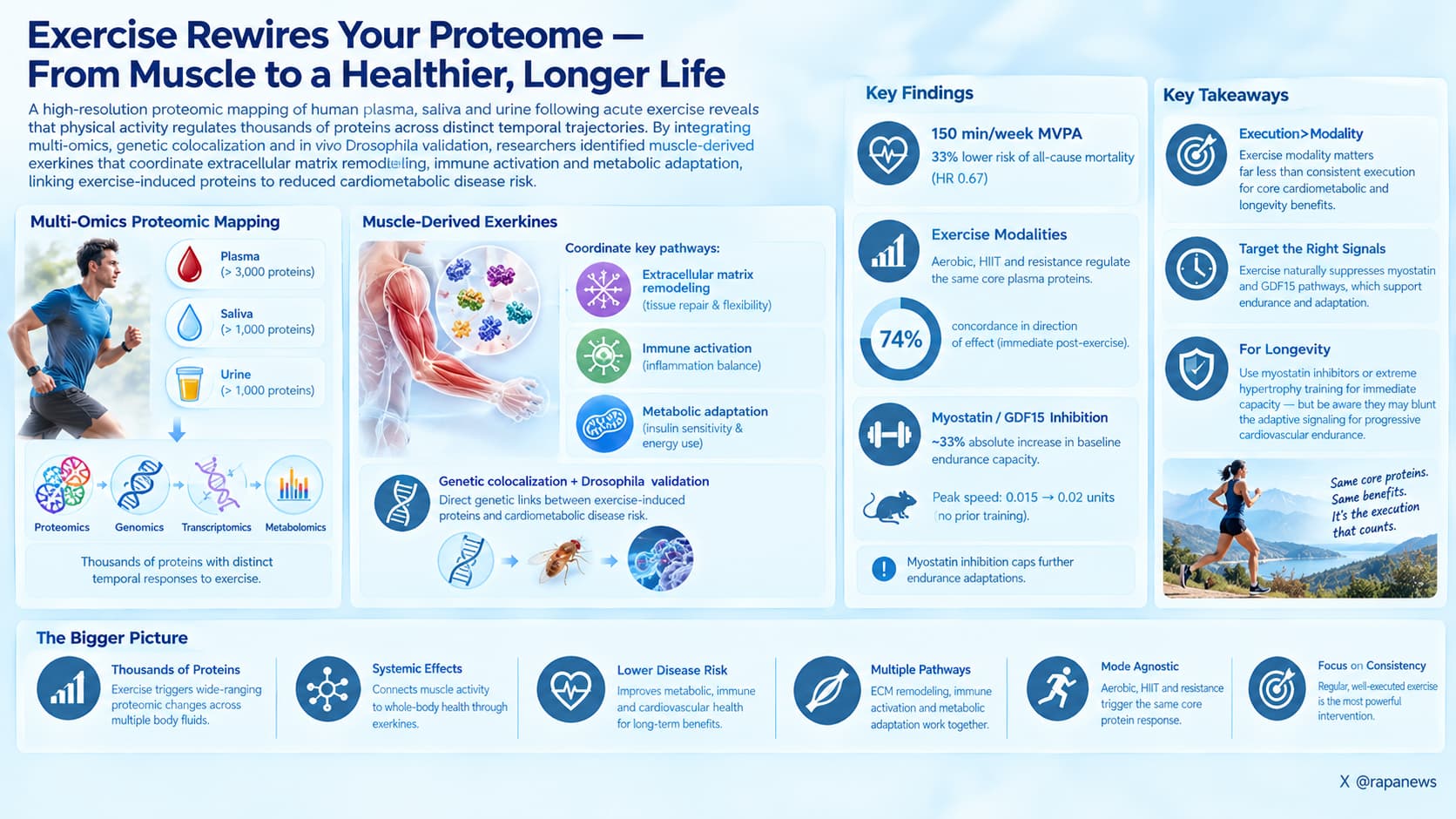Exercise Rewires Your Proteome