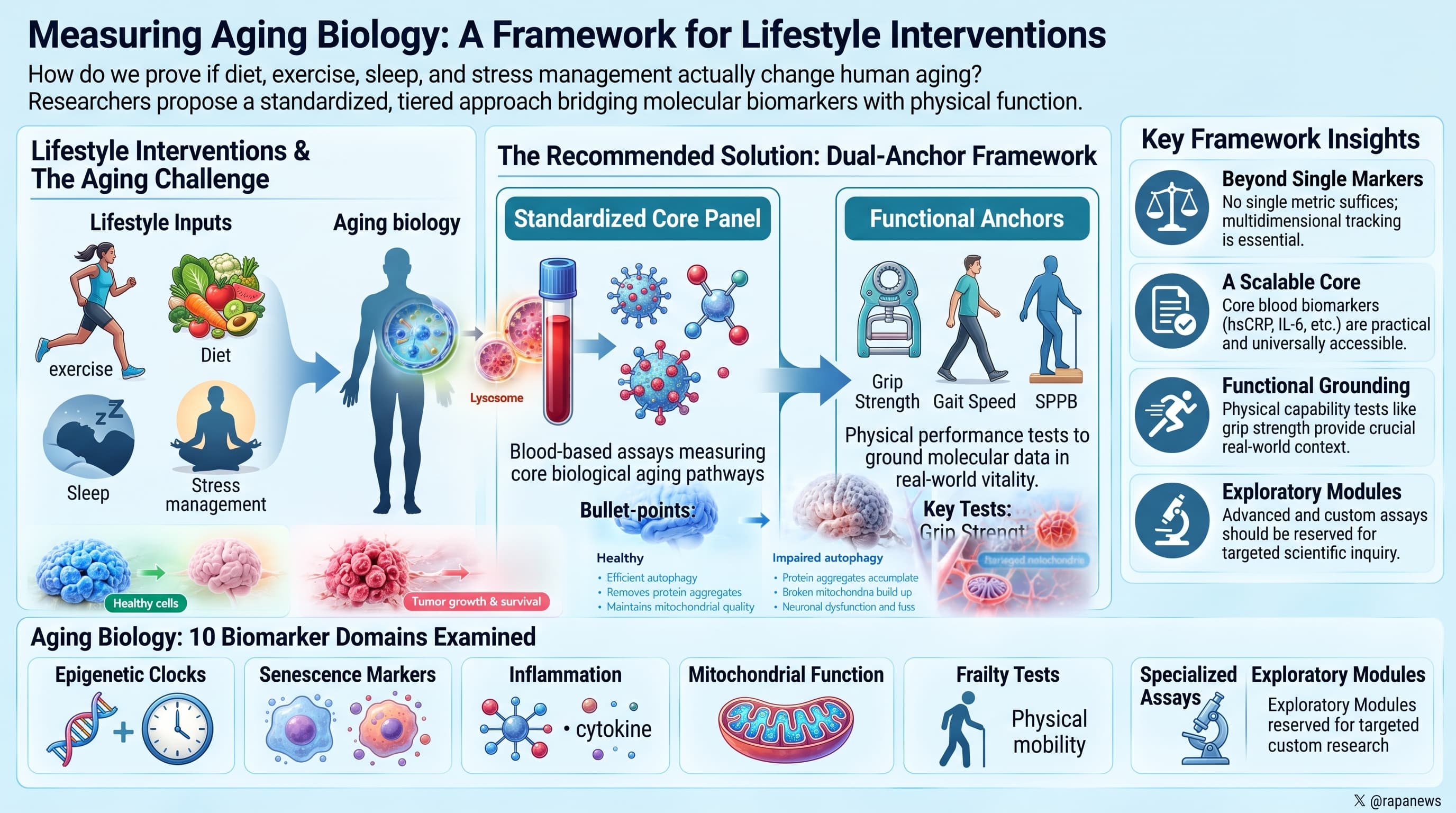 LifestyleBiomarkersForAging