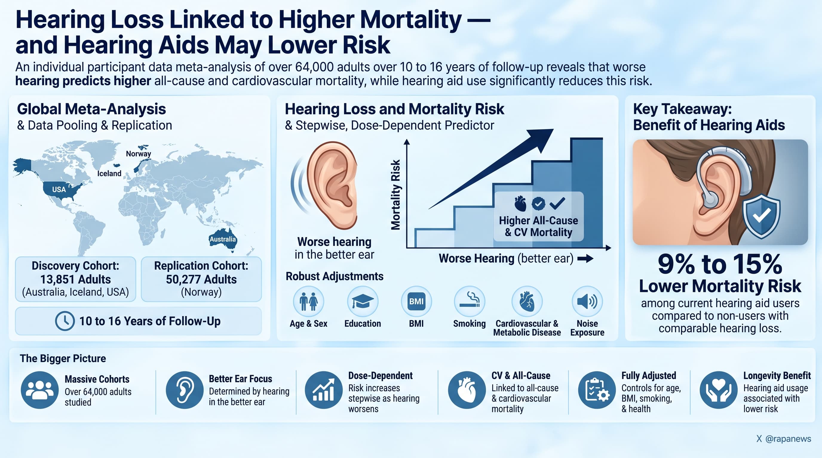 HearingAidLowerMortality-2