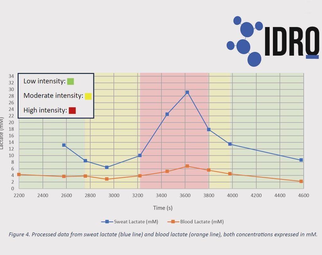 IDRO continuous lactate measurements via sweat vs blood