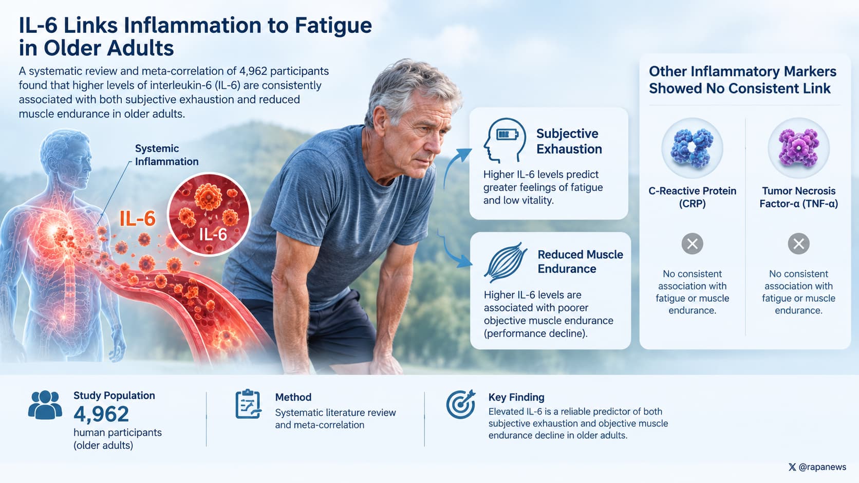 IL6Fatigue