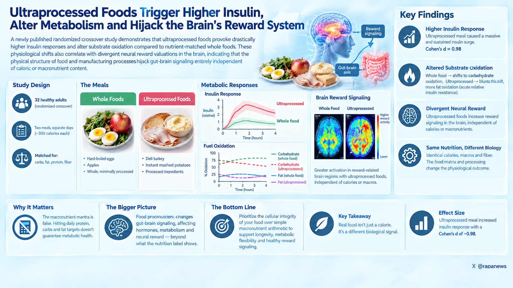 Whole Foods vs. Ultraprocessed Foods