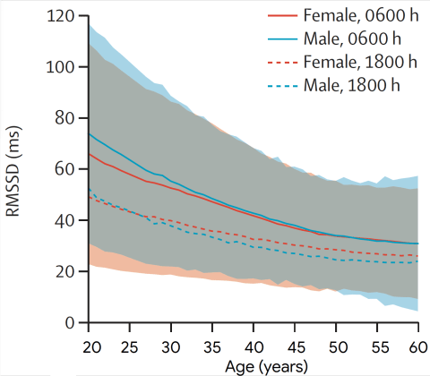 Heart rate variability by age chart