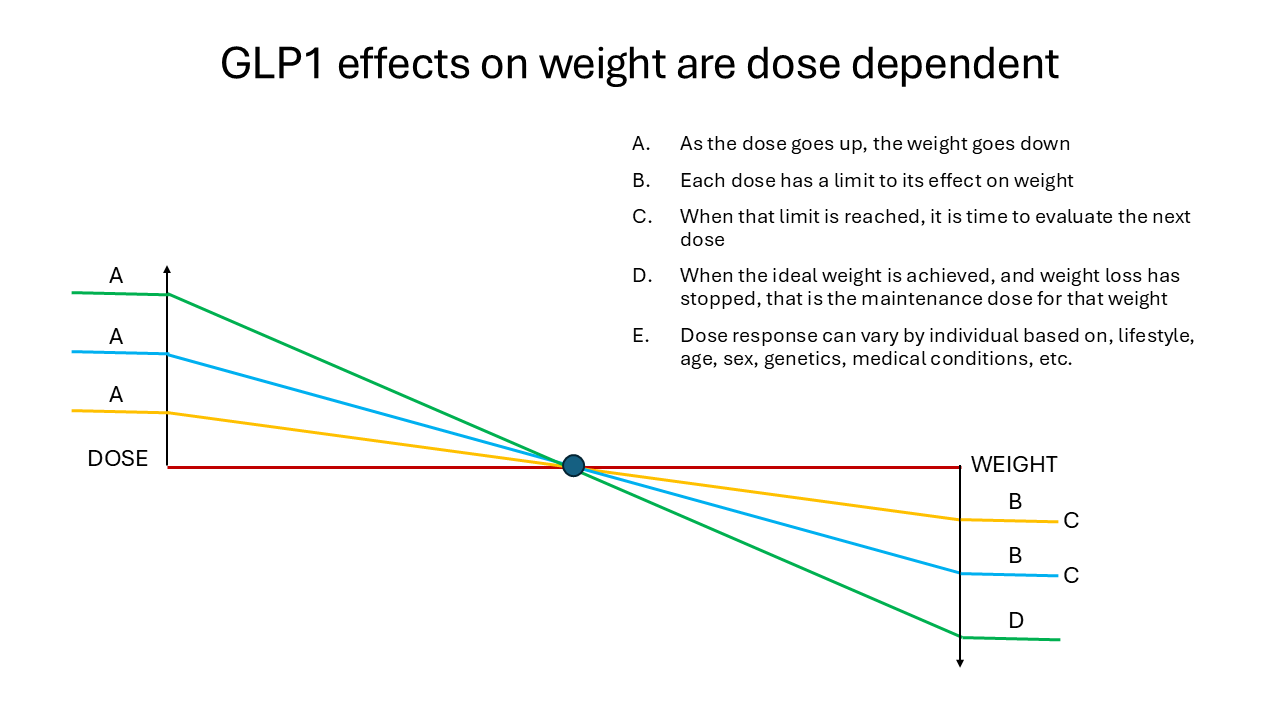 GLP1 effects on weight are dose dependent